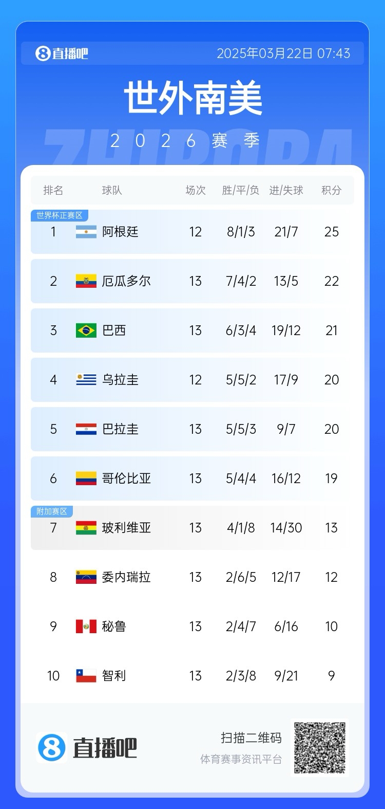 強！厄瓜多爾開局被扣3分，目前3連勝6場不敗，超巴西暫排第二