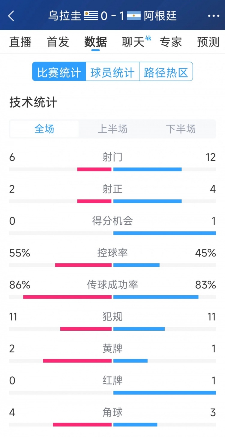 阿根廷1-0烏拉圭全場數(shù)據(jù)：射門12-6，射正4-2，得分機(jī)會1-0