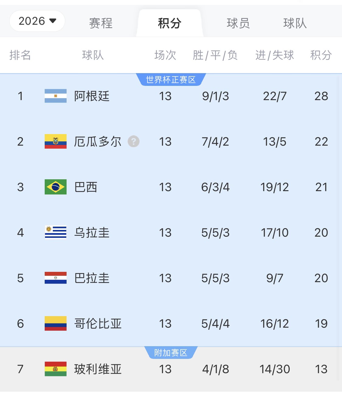 即將出線！阿根廷戰(zhàn)巴西，不敗直通美加墨世界杯，輸了也有機(jī)會(huì)