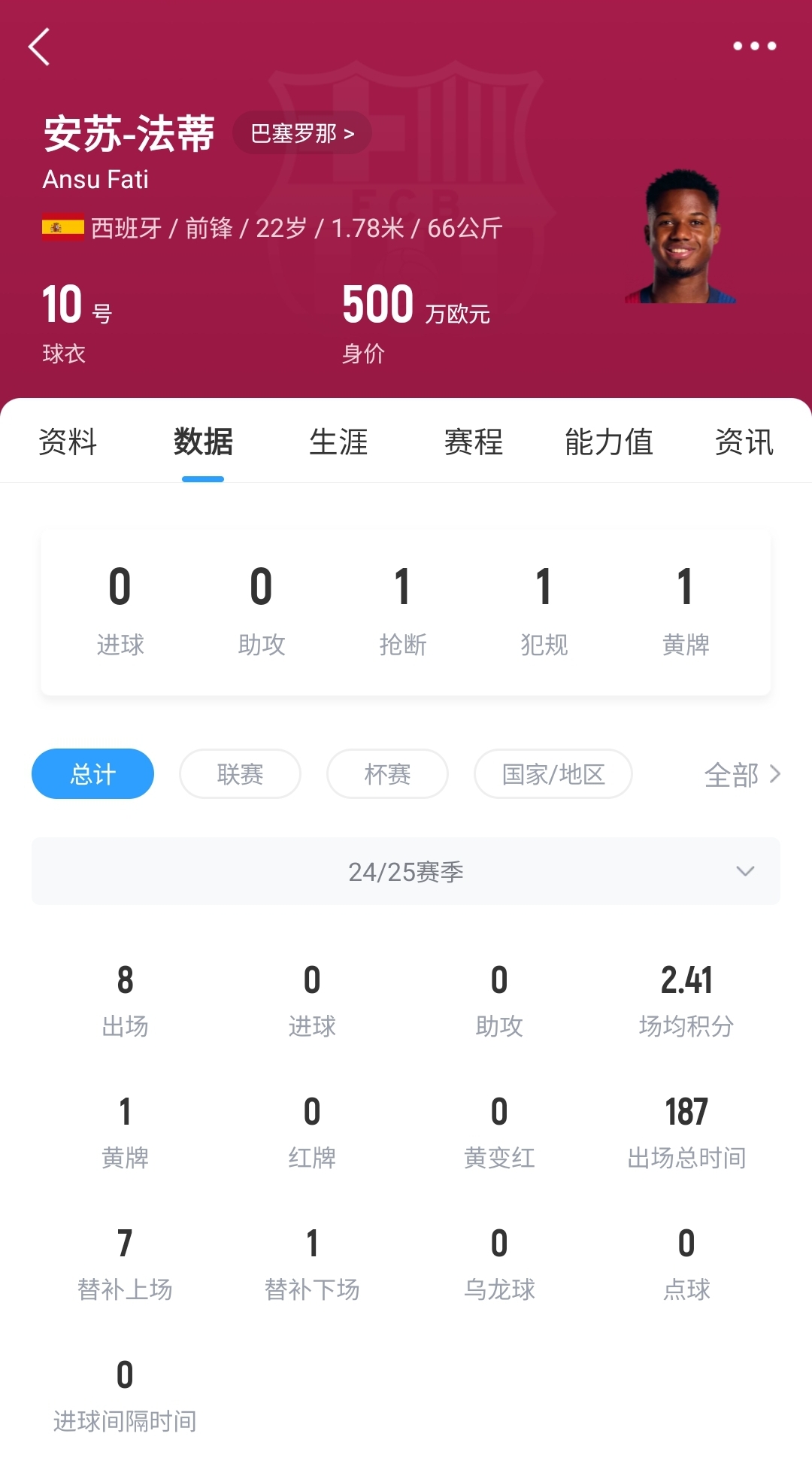 22歲身價(jià)剩500萬！法蒂重傷后巴薩高薪續(xù)約6年，現(xiàn)合同剩3150萬歐
