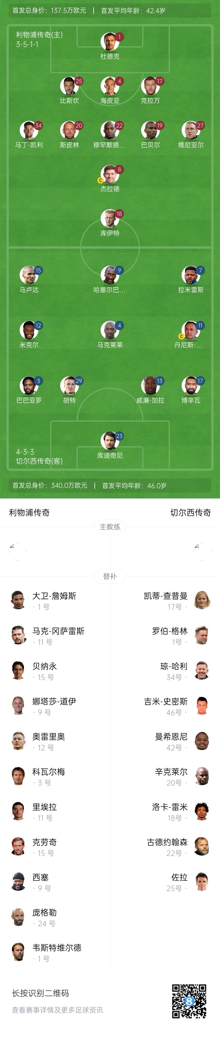 利物浦vs切爾西傳奇賽：杰拉德PK馬克萊萊，庫伊特、拉米雷斯出戰(zhàn)