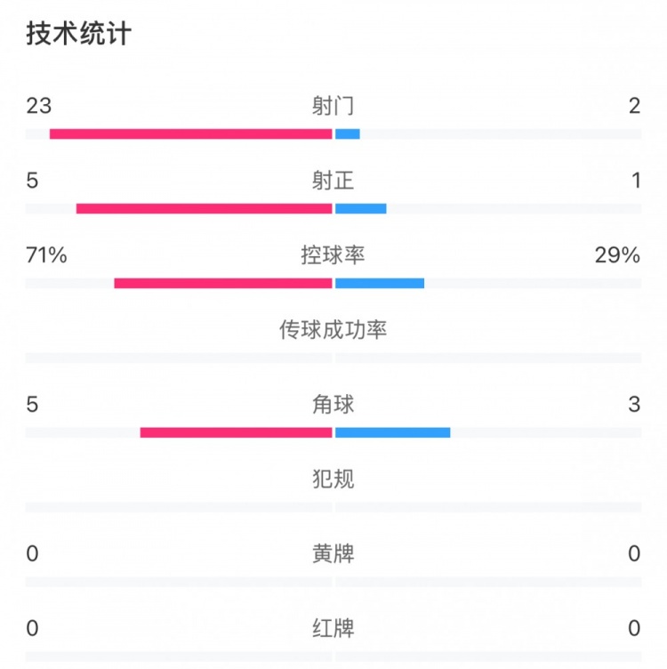 這就是足球！浦和女足射門23比2占壓倒性優(yōu)勢，武漢女足點球晉級