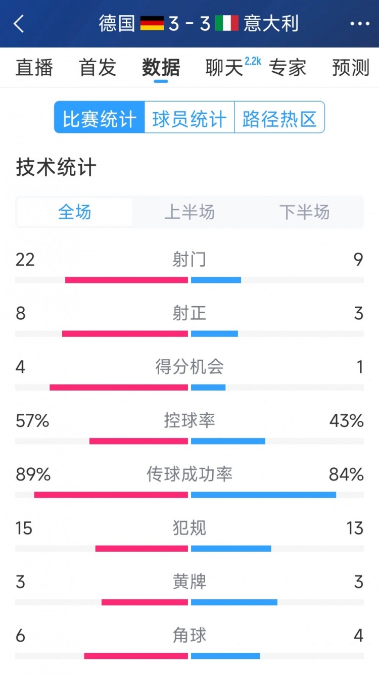 進球大戰(zhàn)！德國3-3意大利全場數(shù)據(jù)：射門22-9，射正8-3