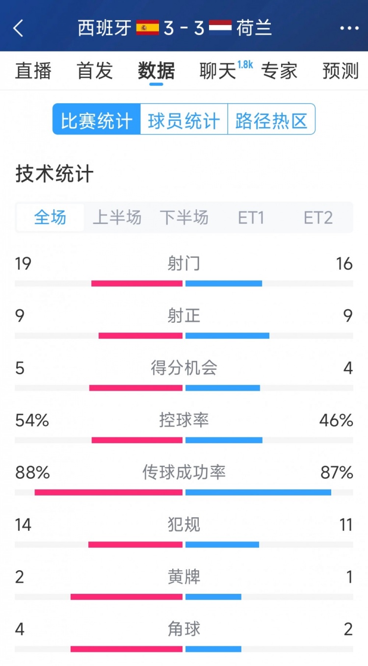 勢(shì)均力敵，西班牙3-3荷蘭120分鐘數(shù)據(jù)：射門19-16，射正9-9