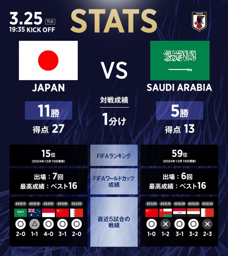 日本vs沙特?cái)?shù)據(jù)：相互戰(zhàn)績(jī)?nèi)毡?1勝1平5負(fù)，進(jìn)27球丟13球