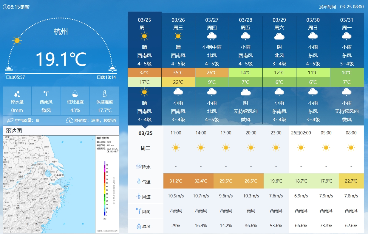 坐鎮(zhèn)杭州戰(zhàn)澳洲！杭州今日氣溫17-32℃，國足比賽時26.5℃左右