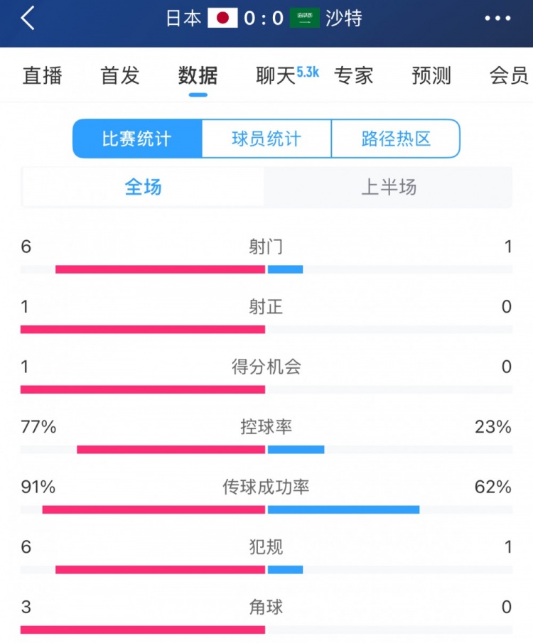 得勢(shì)不得分，日本vs沙特半場(chǎng)數(shù)據(jù)：射門數(shù)6-1，控球率77%-23%