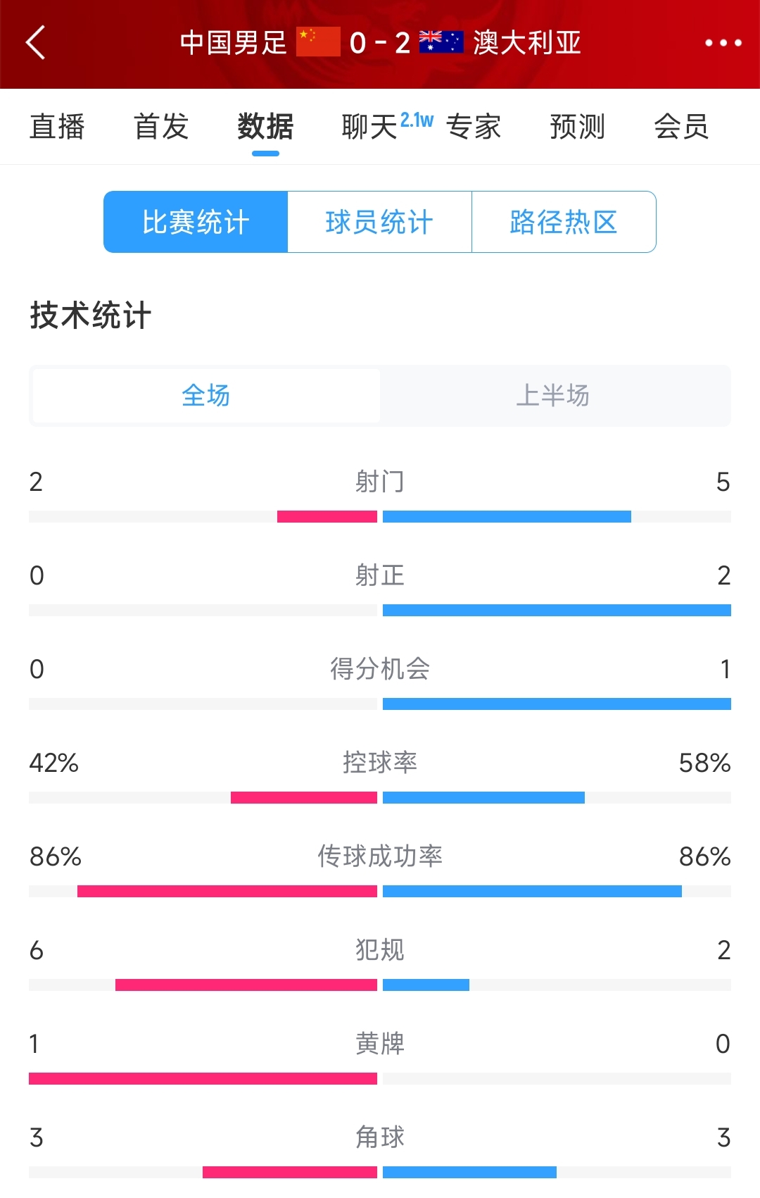 2次致命失誤！國足0-2澳大利亞半場(chǎng)數(shù)據(jù)：射門2-5，射正0-2