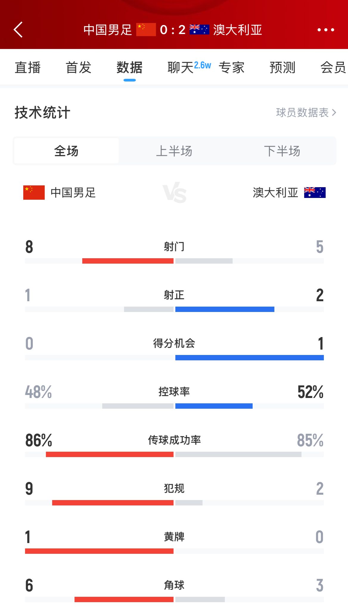 加油！國(guó)足下半場(chǎng)進(jìn)攻起勢(shì)，連續(xù)6腳攻門射門數(shù)8-5實(shí)現(xiàn)反超