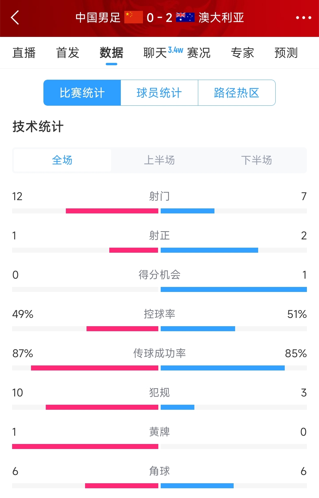 輸給兩個(gè)超巨失誤！國(guó)足0-2澳大利亞全場(chǎng)數(shù)據(jù)：射門12-7，射正1-2
