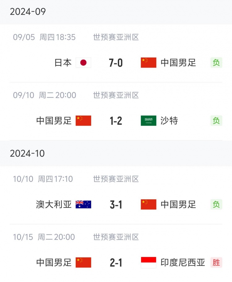 狀態(tài)“穩(wěn)定”！國足三連敗后兩連勝，隨后又遭遇三連敗