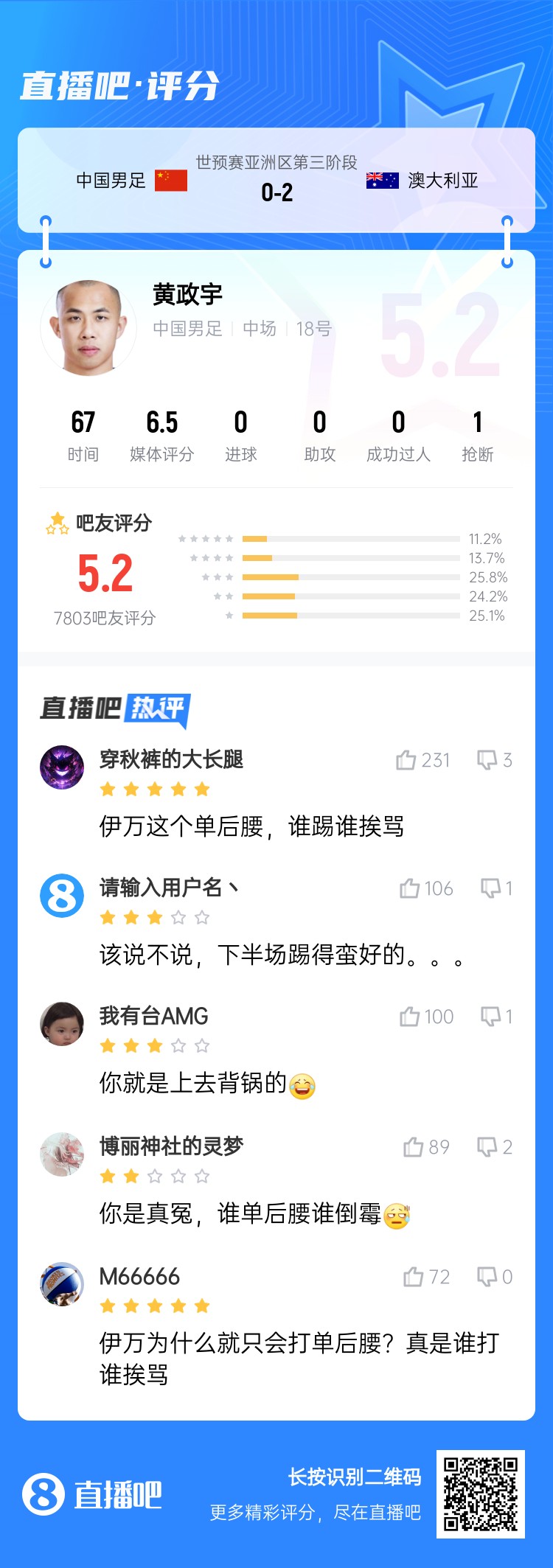 背鍋位？黃政宇賽后獲評5.2分：伊萬這個單后腰，誰踢誰挨罵