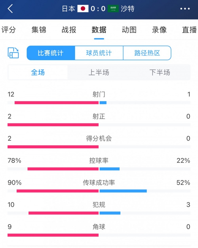 進攻不夠防守來湊！沙特控球兩成&全場1射，客戰(zhàn)日本搶到1分