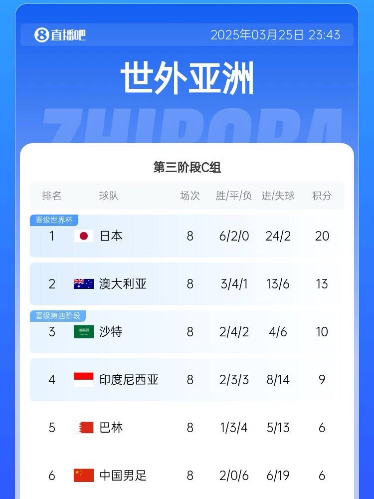 很難了！國(guó)足最新出線概率：晉級(jí)下一輪14.5%，出局85.5%