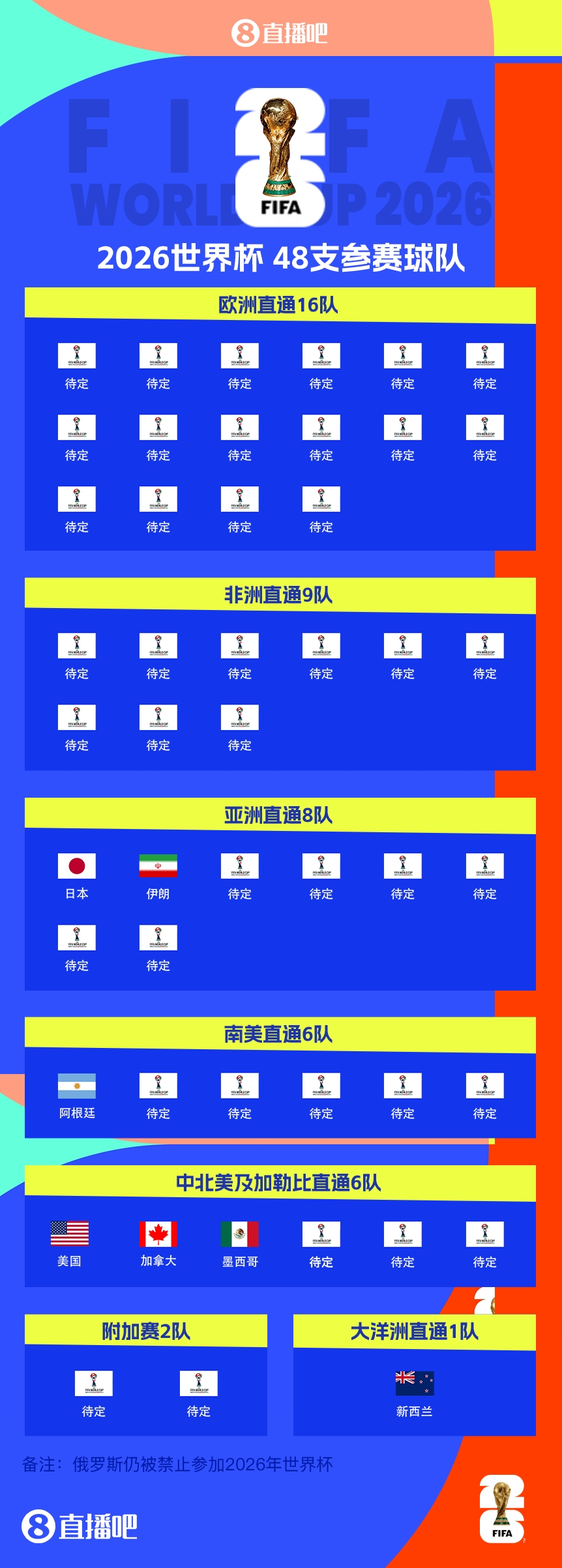 41/48?已有7隊(duì)獲得2026世界杯參賽名額，還剩41個(gè)席位