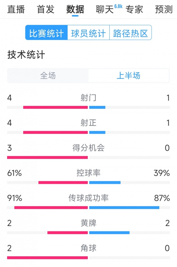 雙方5次射門進4球，阿根廷vs巴西半場數(shù)據(jù)：射門4-1，得分機會3-0