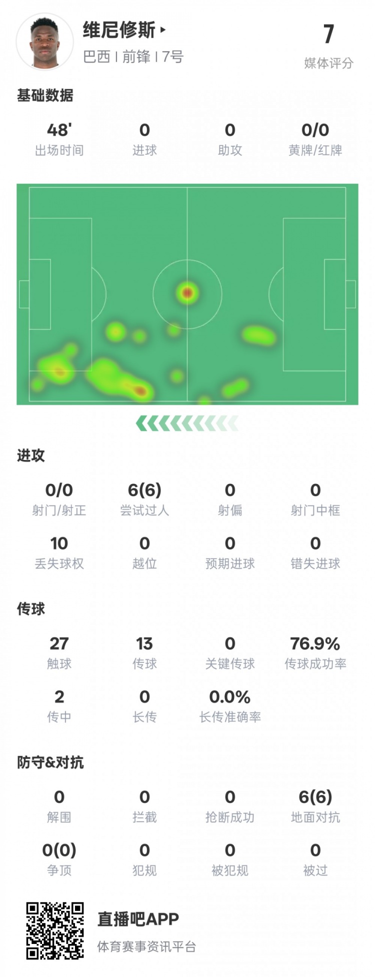 維尼修斯半場數(shù)據(jù)：6次過人均成功&10次丟失球權(quán)，評分7.0