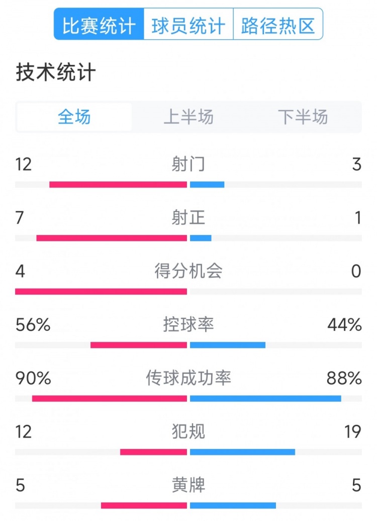 阿根廷4-1巴西全場數(shù)據(jù)：射門12-3，射正7-1，得分機會4-0