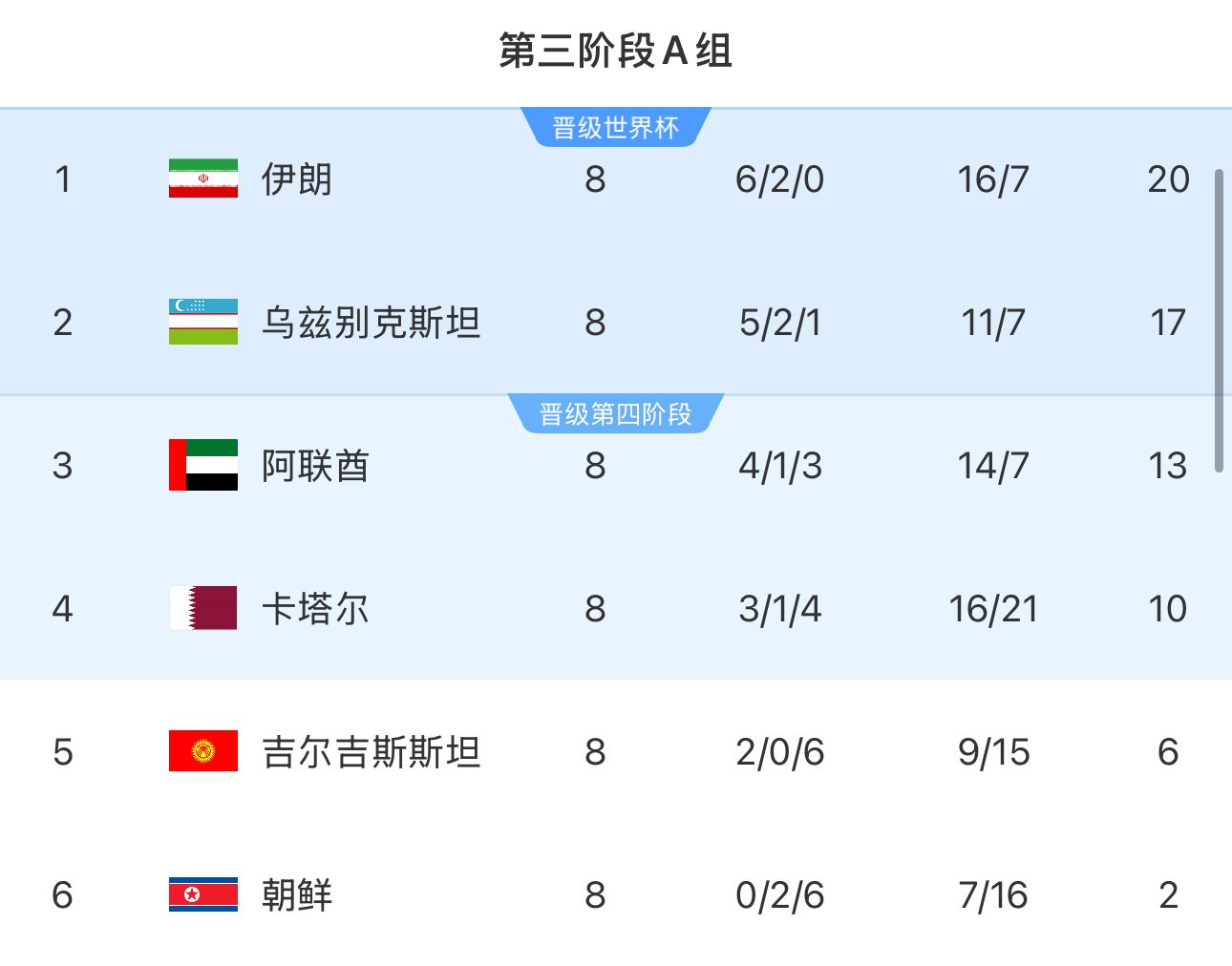 提前2輪出局！朝鮮8輪積2分&凈勝球-9，成本屆18強(qiáng)賽首支出局球隊(duì)