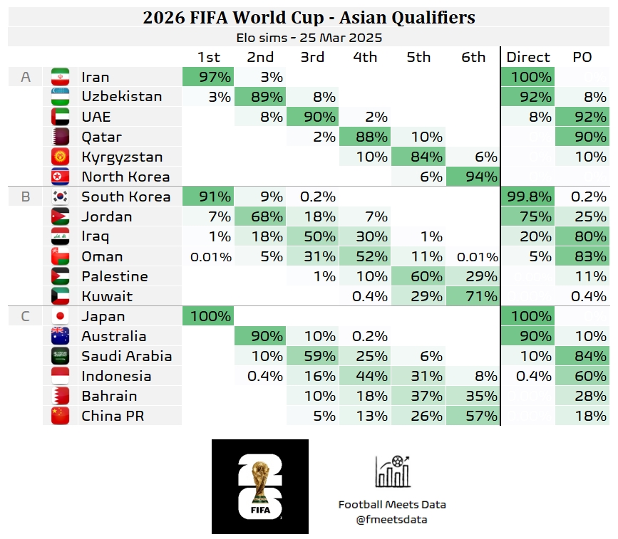 還有希望??大數(shù)據(jù)預(yù)測(cè)國(guó)足仍有18%機(jī)會(huì)晉級(jí)附加賽，57%概率墊底