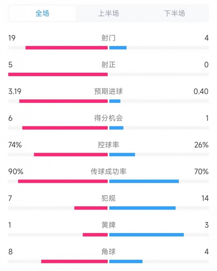 巴薩vs奧薩蘇納數(shù)據(jù)：射門19比4、射正5比0、控球率74%比26%