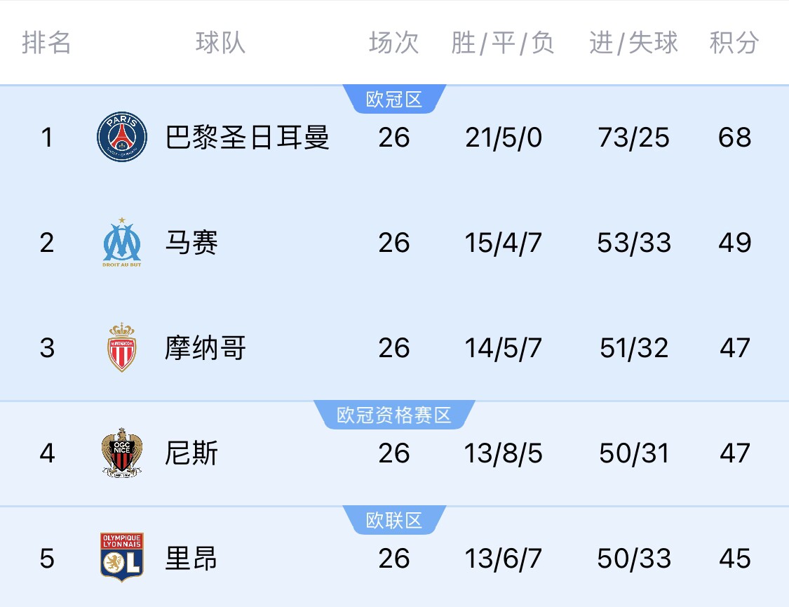 五大聯(lián)賽首冠最早本周末誕生！3個(gè)條件同時(shí)滿足，巴黎三月即奪冠