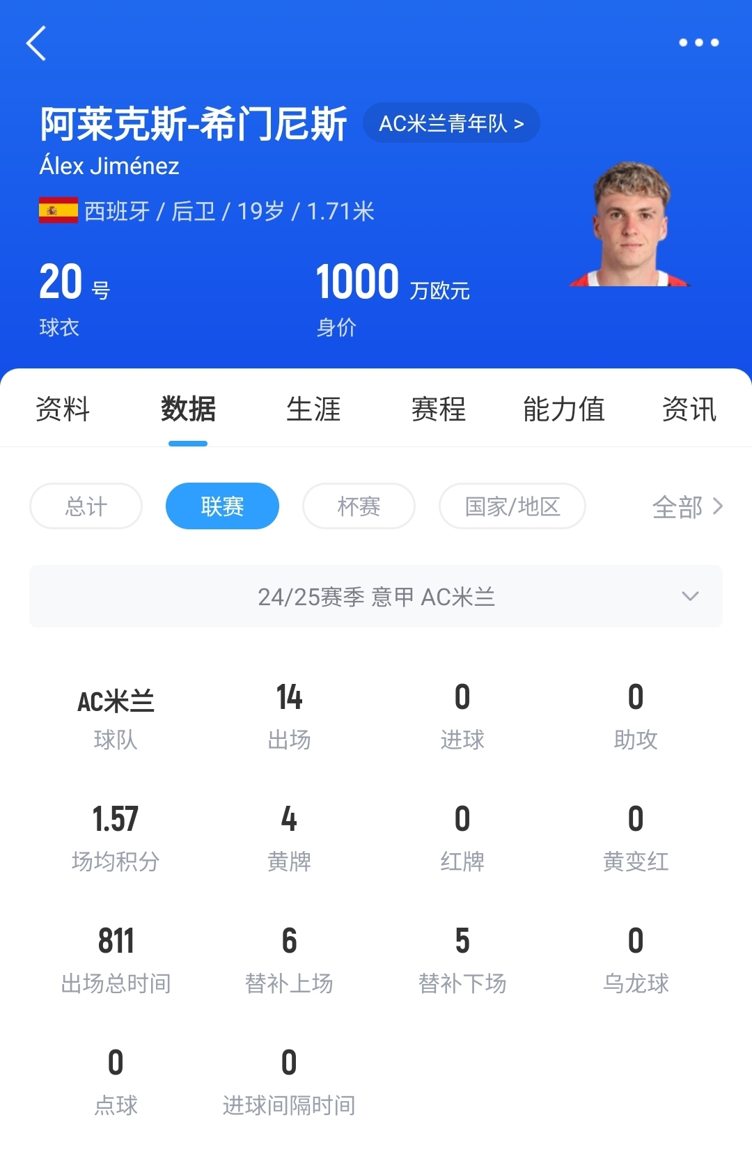 皇馬可900萬(wàn)回購(gòu)！米蘭花500萬(wàn)歐買斷，如今A-希門尼斯身價(jià)已翻倍