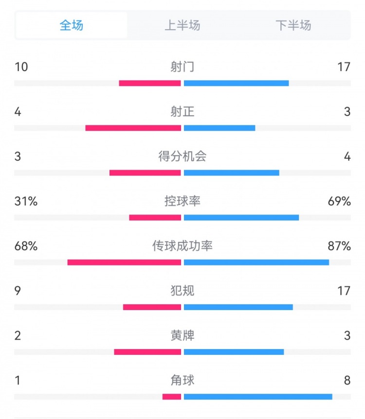 海港3-3西海岸數(shù)據(jù)：射門17-10，射正3-4，得分機(jī)會(huì)4-3，犯規(guī)17-9
