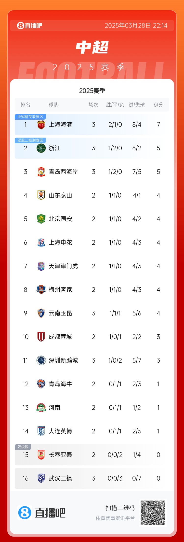 中超積分榜：海港連勝終結(jié)仍領(lǐng)跑，浙江4球大勝升第2，西海岸第3