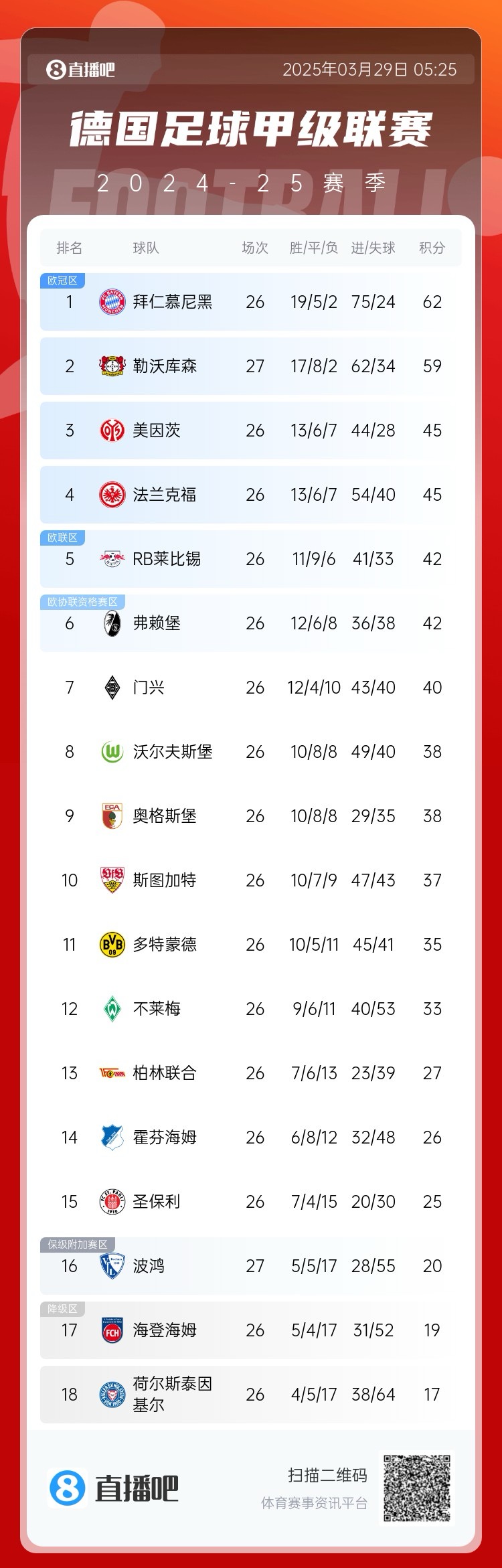 壓力給到孔帕尼！德甲最新積分：勒沃庫(kù)森先賽取勝，距拜仁3分