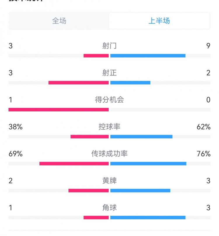 泰山1-3梅州半場數(shù)據(jù)：射門9-3，射正3-3，控球率62%-38%