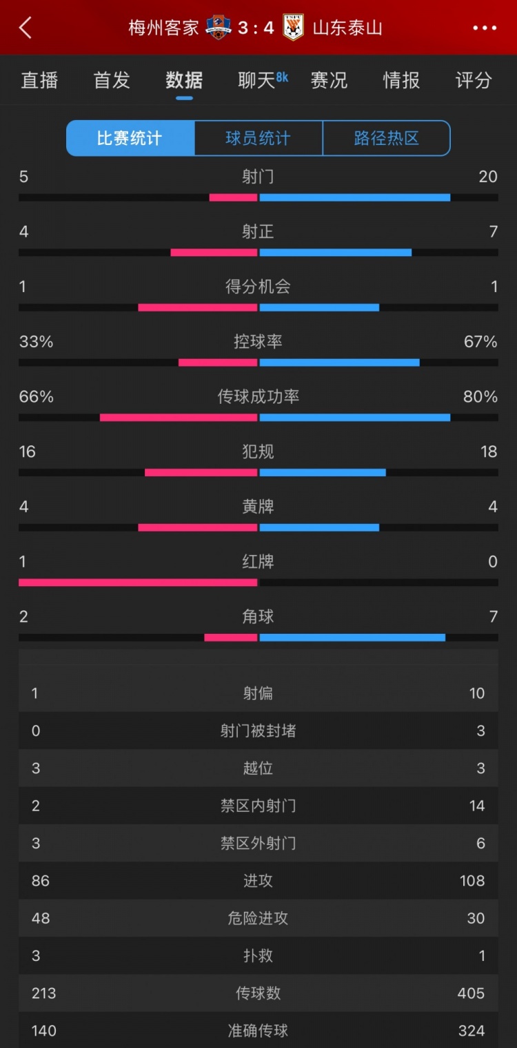 泰山4-3梅州數(shù)據(jù)：梅州5射4正進3球，泰山下半場11射5正逆轉(zhuǎn)