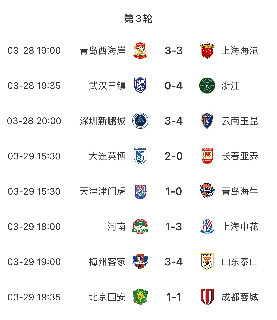 進(jìn)球盛宴！8場中超共打入33粒進(jìn)球，有三場比賽至少產(chǎn)生6個(gè)進(jìn)球