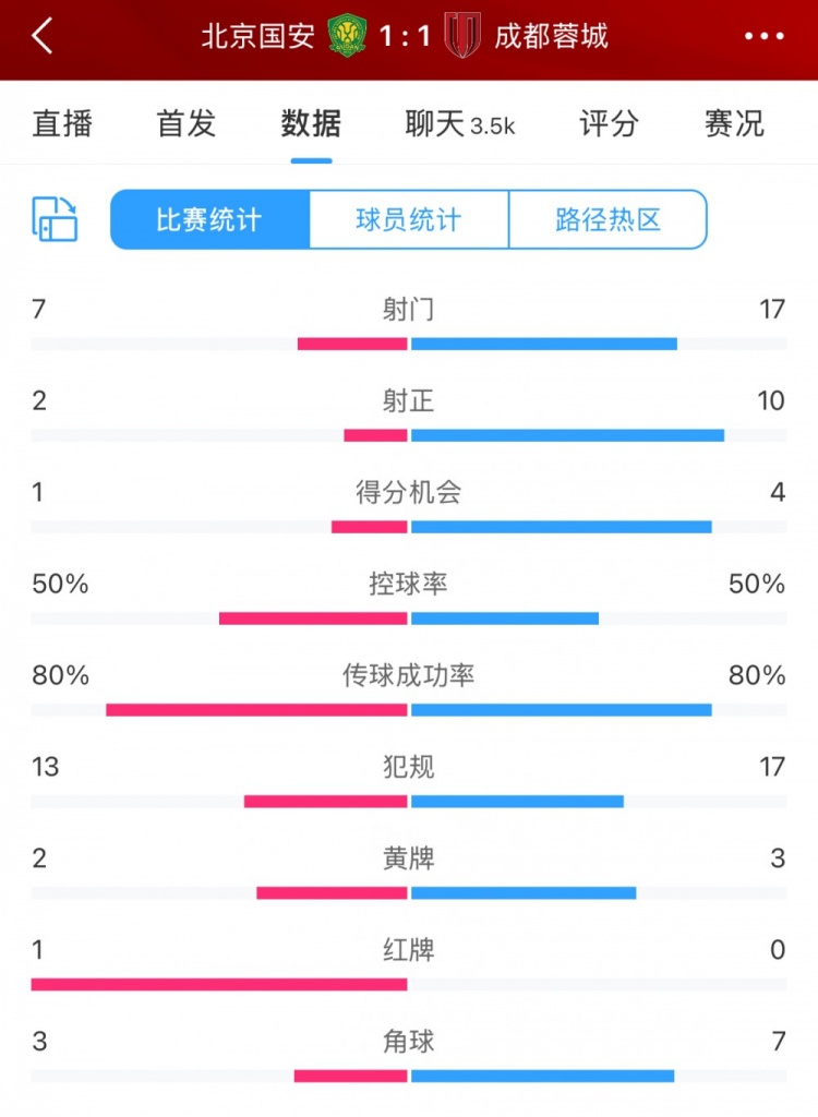 全場數(shù)據(jù)：蓉城多一人場面占優(yōu) 射門17比7、射正10比2壓過國安