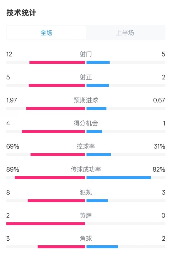 拜仁半場(chǎng)1-1圣保利數(shù)據(jù)：射門12-5，射正5-2，控球率69%-31%