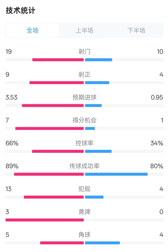 拜仁3-2圣保利全場(chǎng)數(shù)據(jù)：射門(mén)19-10，射正9-4，控球率66%-34%