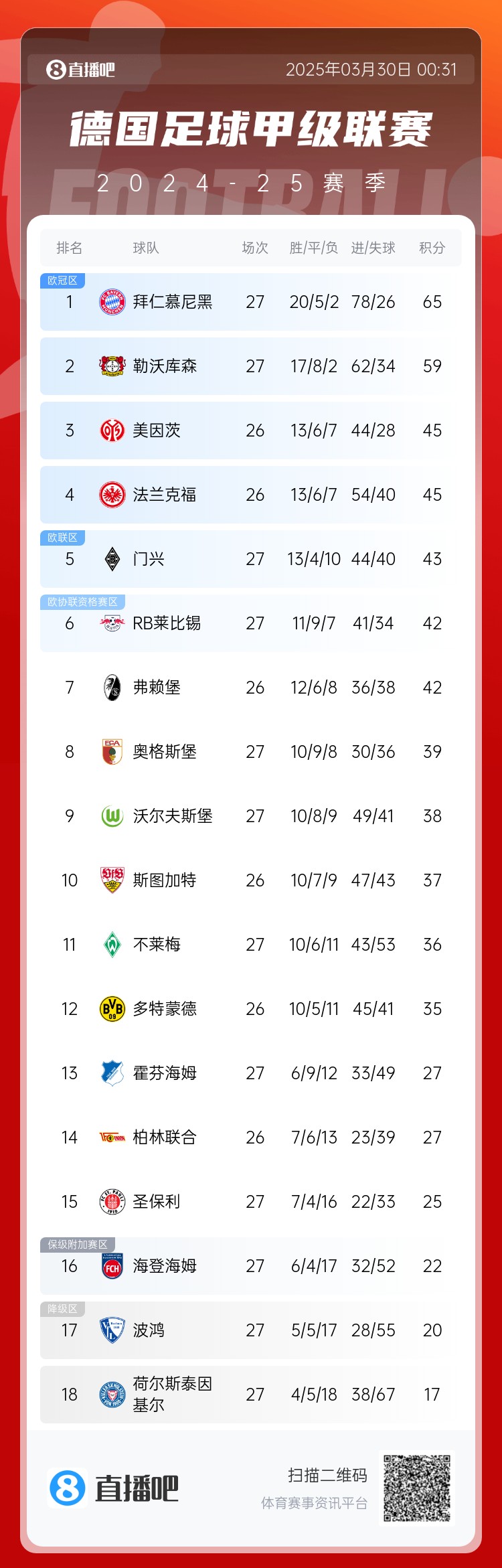 6分差距！拜仁藥廠剩余7輪對(duì)比：4對(duì)手相同，后者多踢倆保級(jí)隊(duì)
