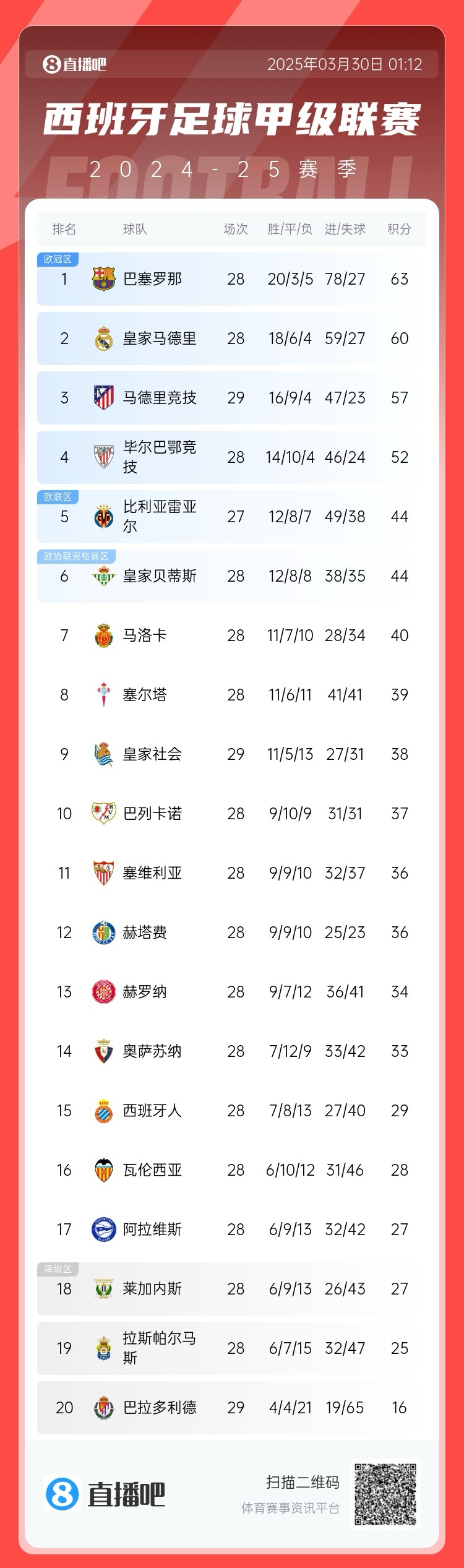 退出爭(zhēng)冠？西甲積分榜：馬競(jìng)聯(lián)賽3場(chǎng)不勝，先賽落后巴薩6分