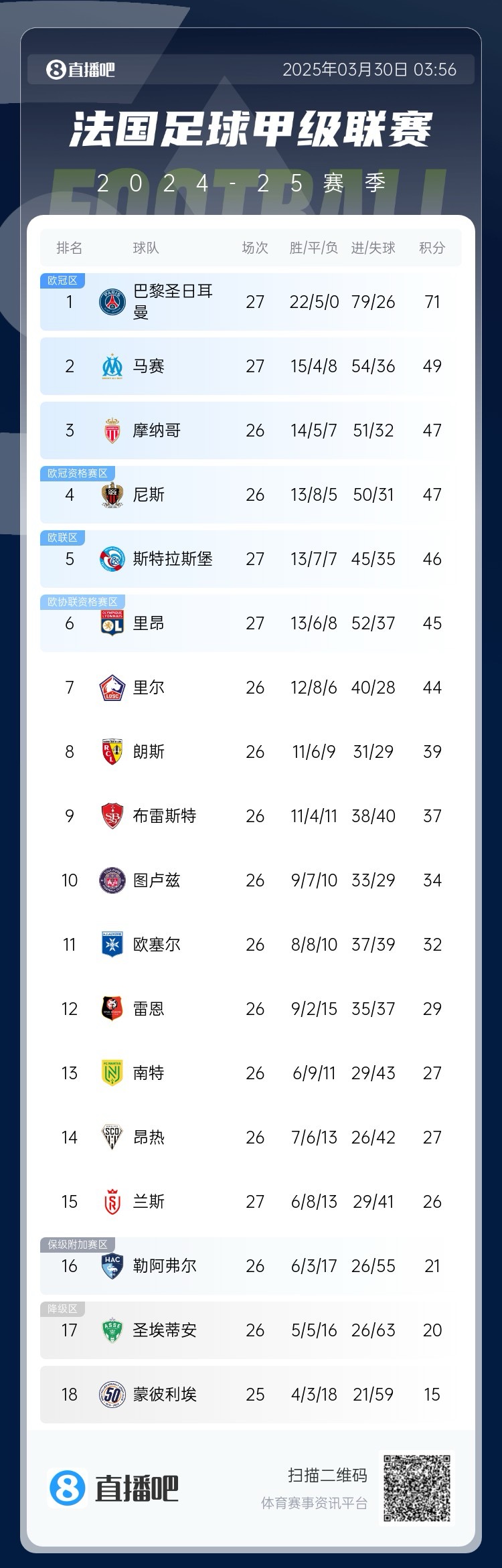 能實現(xiàn)嗎？稍后若摩納哥戰(zhàn)平尼斯，巴黎將提前7輪奪法甲冠軍