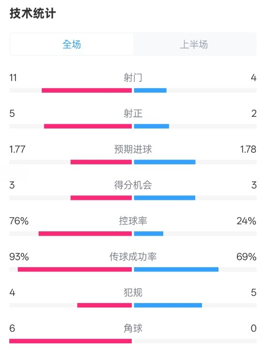 皇馬半場1-2萊加內(nèi)斯數(shù)據(jù)：射門11-4，射正5-2，控球率76%-24%