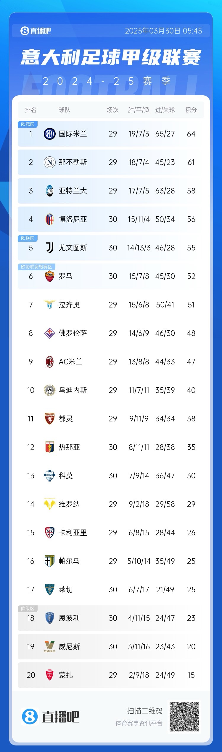 白熱化階段！意甲爭四3隊齊刷刷1-0贏球，藍鷹紫百合米蘭將遇強敵