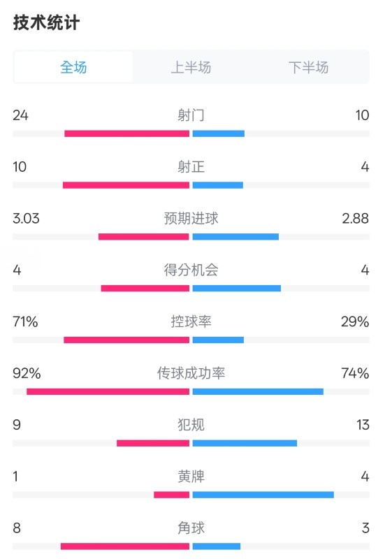 皇馬3-2萊加內(nèi)斯全場(chǎng)數(shù)據(jù)：射門(mén)24-10，射正10-4，控球率71%-29%