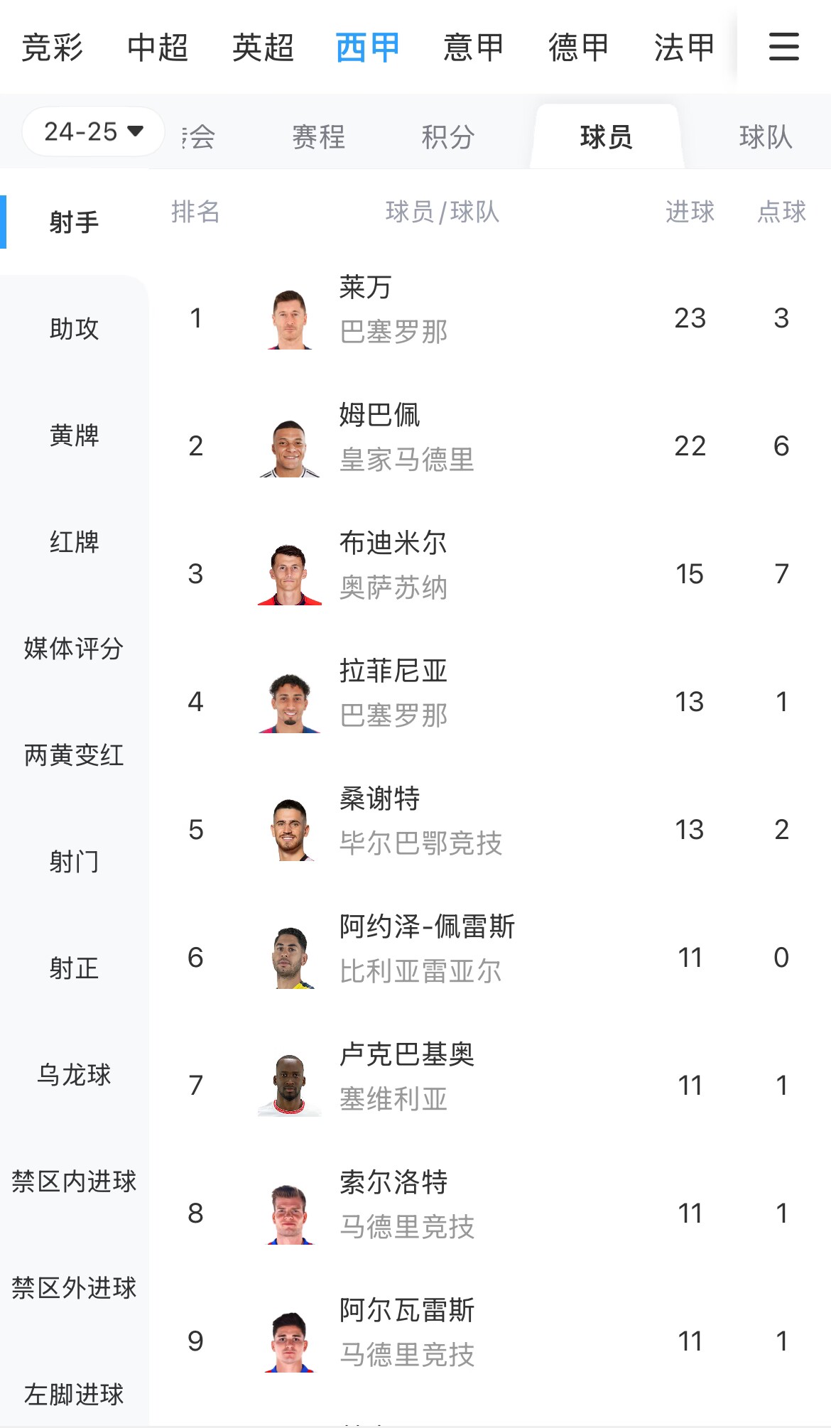 你看好誰(shuí)？西甲射手榜：萊萬(wàn)23球領(lǐng)跑，姆巴佩22球緊隨其后