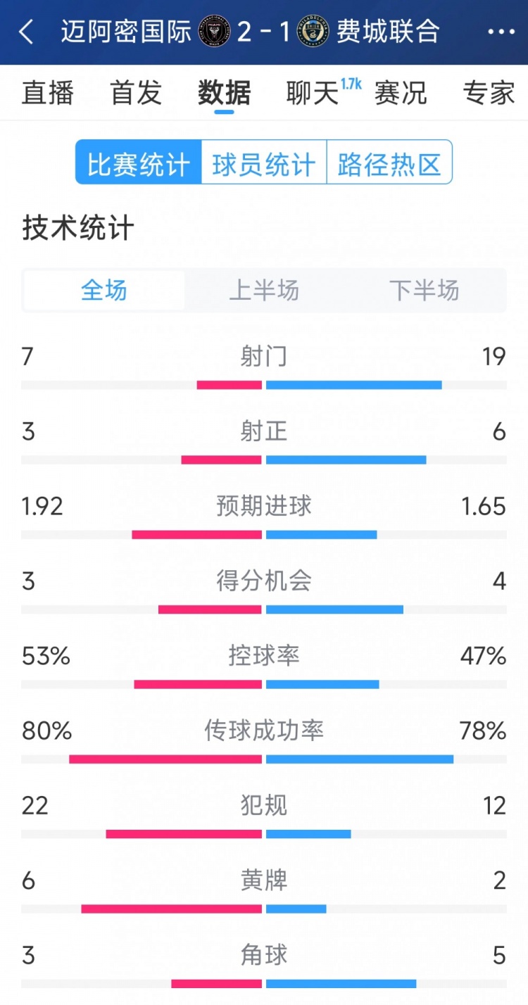 效率占優(yōu)！邁阿密國際2-1費城聯合全場數據：射門7-19，射正3-6