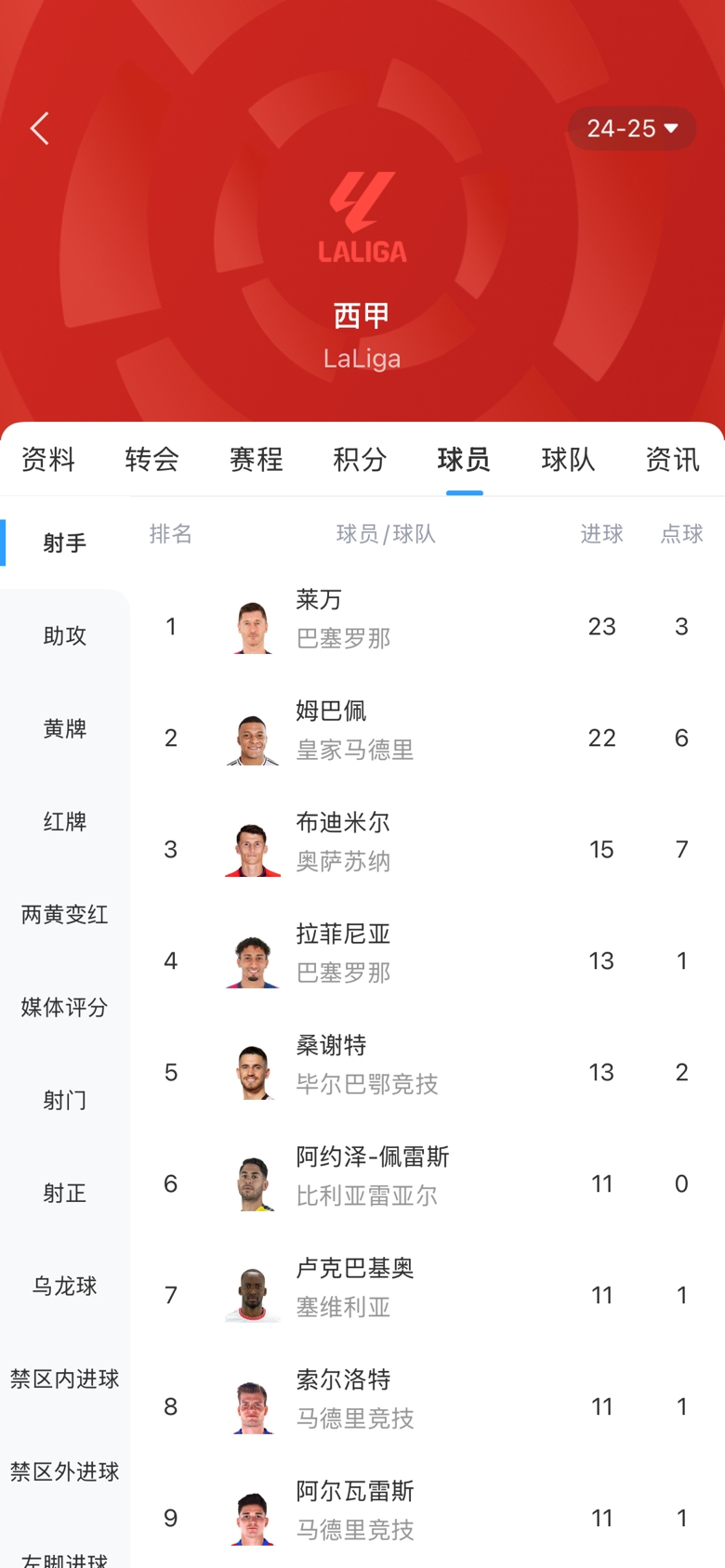 白熱化！西甲金靴最新賠率：萊萬1.9、姆巴佩2.0，兩人僅差1球！