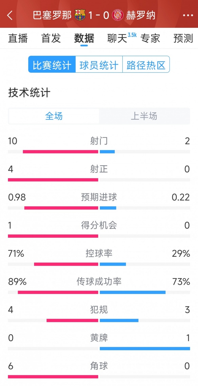 一球領(lǐng)先，巴薩vs赫羅納半場數(shù)據(jù)：射門10-2，射正4-0