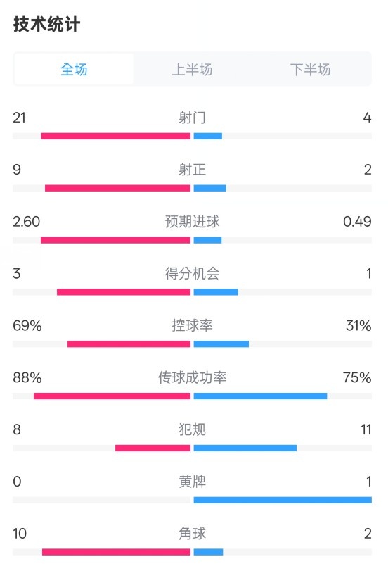 巴薩4-1赫羅納全場(chǎng)數(shù)據(jù)：射門21-4，射正9-2，控球率69%-31%