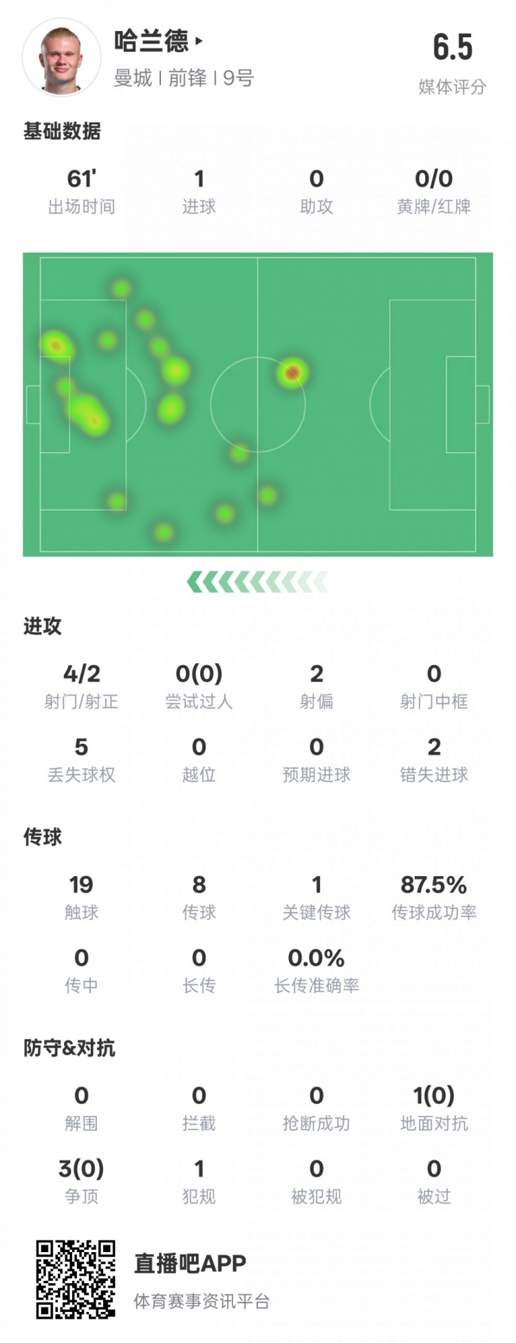 哈蘭德本場(chǎng)數(shù)據(jù)：1進(jìn)球1關(guān)鍵傳球2錯(cuò)失進(jìn)球機(jī)會(huì)，評(píng)分6.5