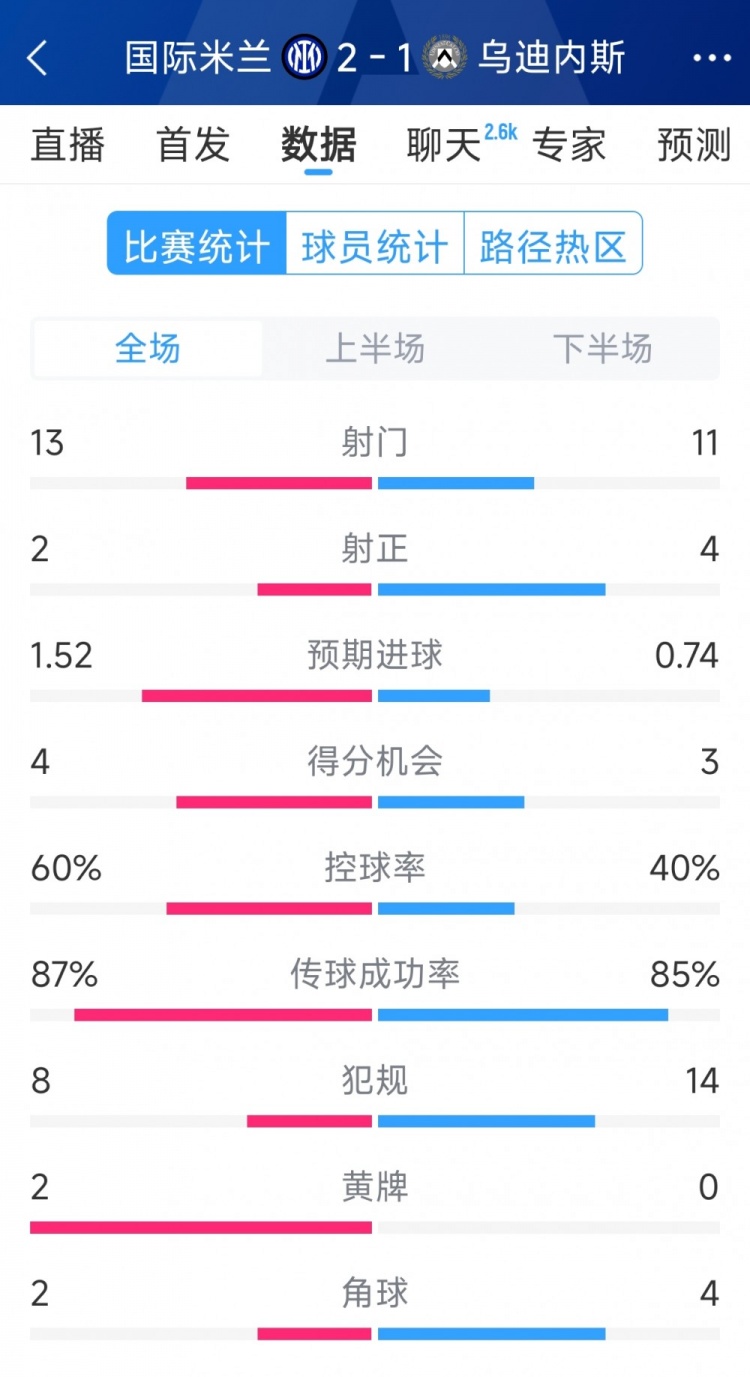 國米2射正進(jìn)2球，國米2-1烏迪內(nèi)斯全場數(shù)據(jù)：射門13-11，射正2-4