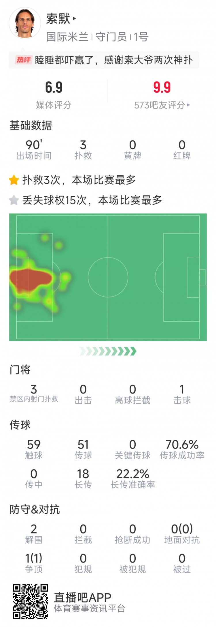 補時神撲保住勝利，索默本場數(shù)據(jù)：3次關(guān)鍵撲救，2次解圍